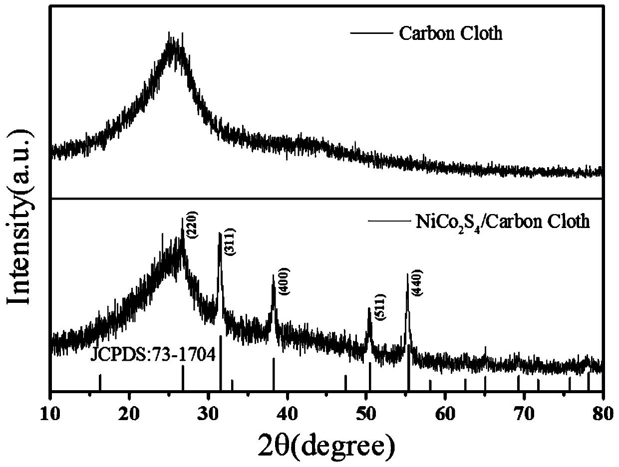 Preparation of bimetallic sulfide with conductive carbon cloth as substrate and application thereof in negative pole of lithium-ion battery