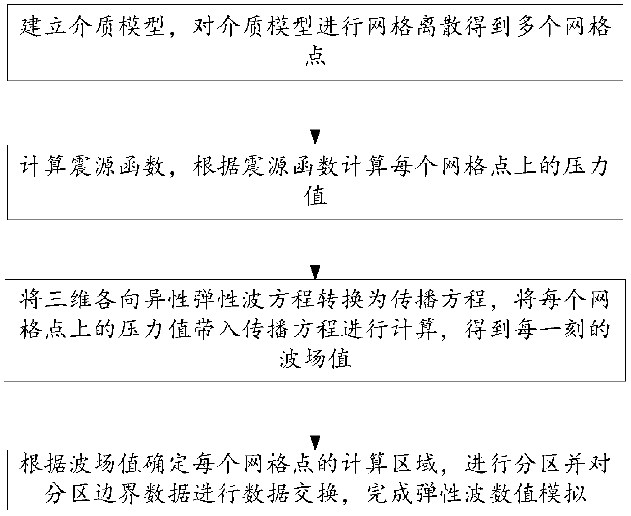 A three-dimensional anisotropic elastic wave numerical simulation method and system