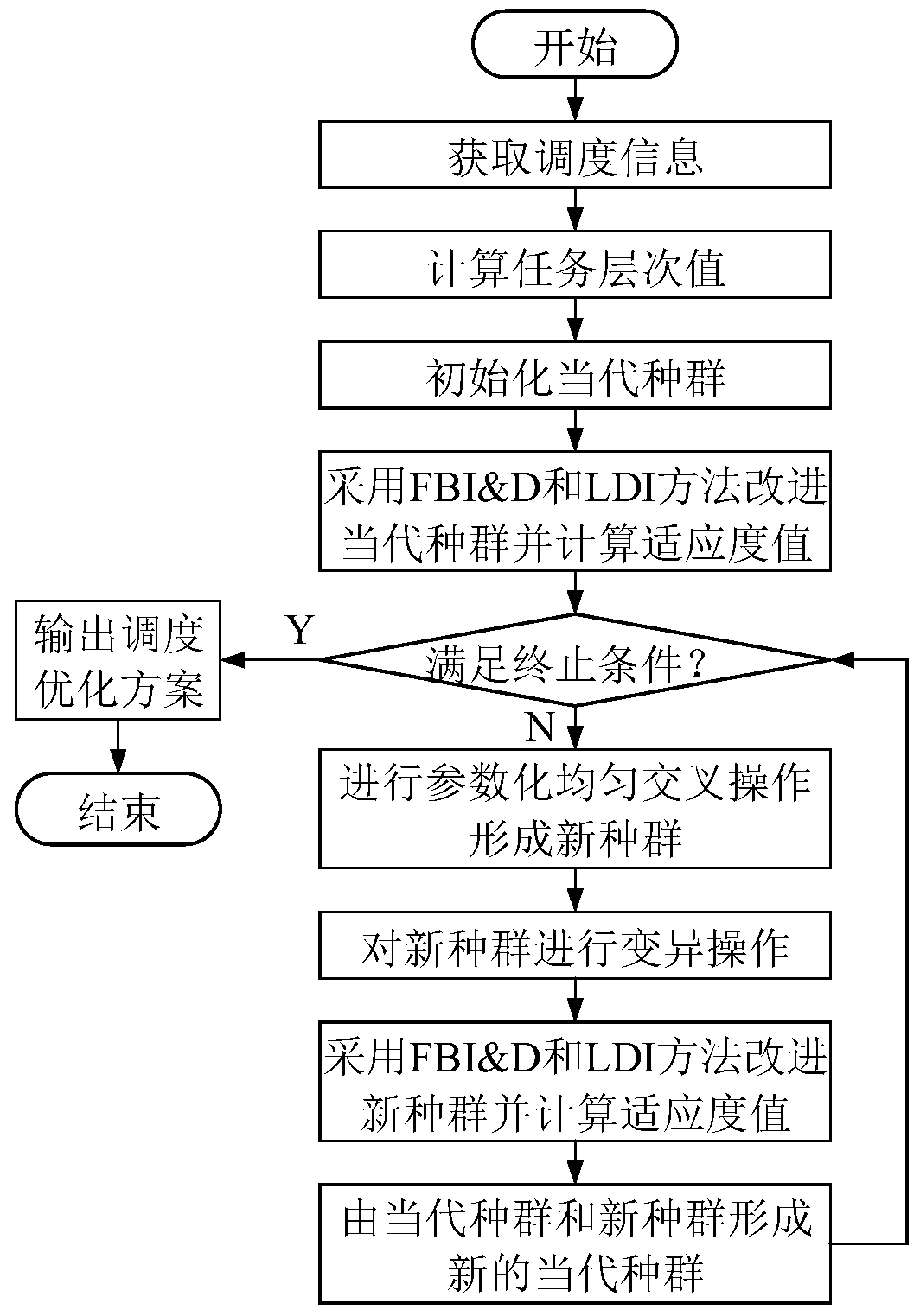 Cloud workflow scheduling optimization method based on two-dimensional coding genetic algorithm