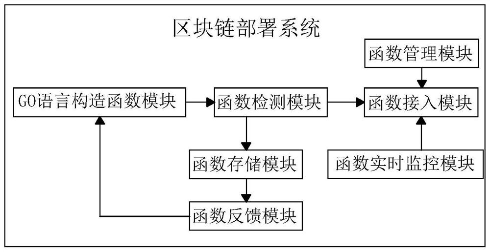 An enterprise-level private blockchain deployment tool based on go language