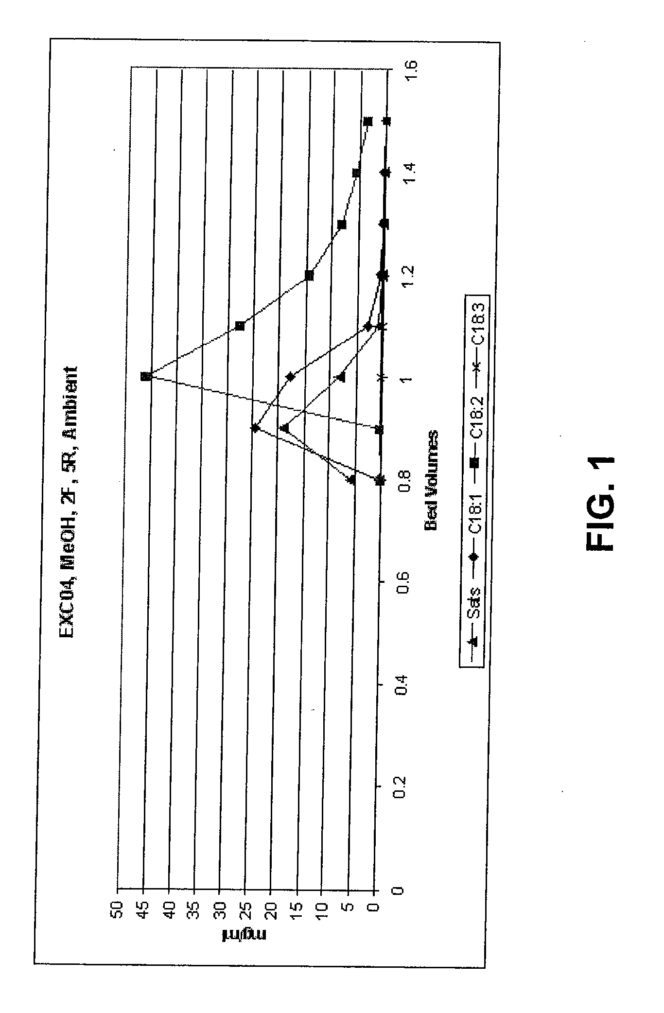 Method of Preparing a Composition Using Argentation Chromatography