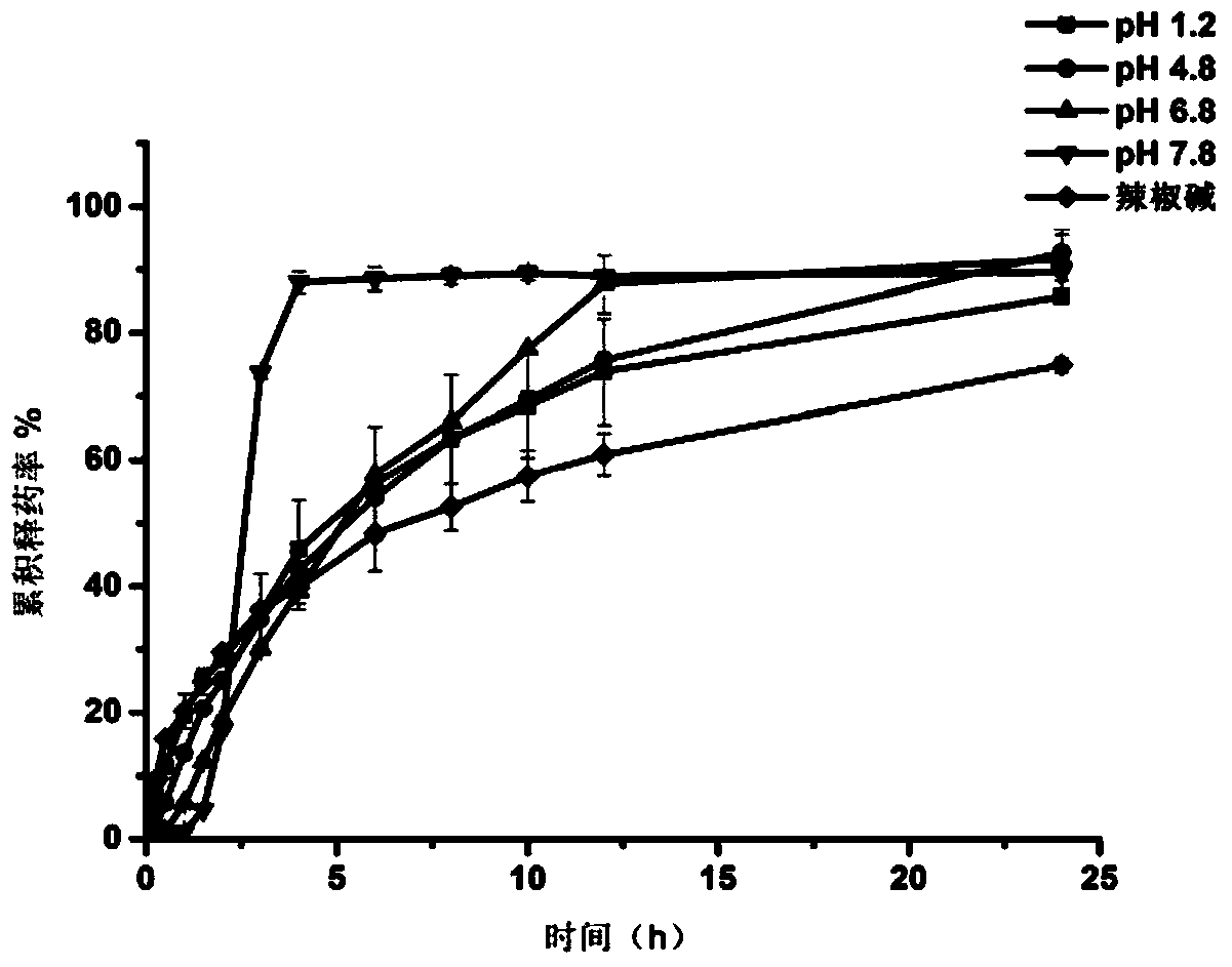Method for preparing capsaicin-loaded pH sensitive gel microsphere, and gel microsphere prepared by same