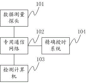 A system and method for detecting real-time performance of an industrial control system