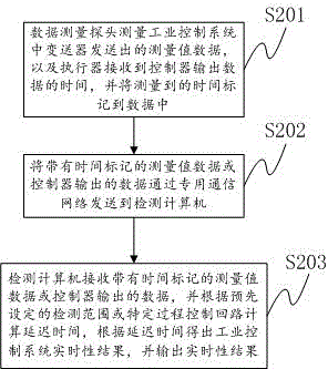 A system and method for detecting real-time performance of an industrial control system