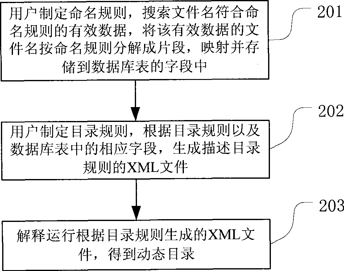 Method and system for implementing dynamic catalog based on regulation