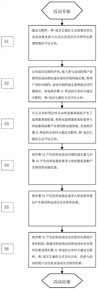 A ranking screening and sorting system for public activities and its implementation method