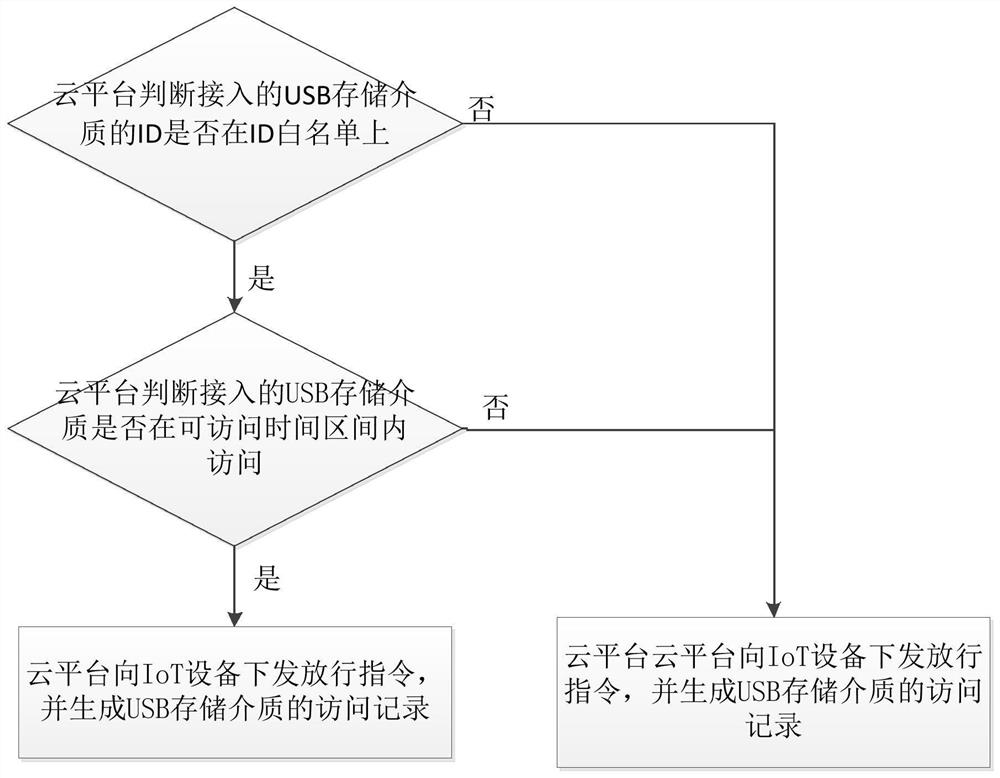 USB storage medium security management system and method based on IoT device