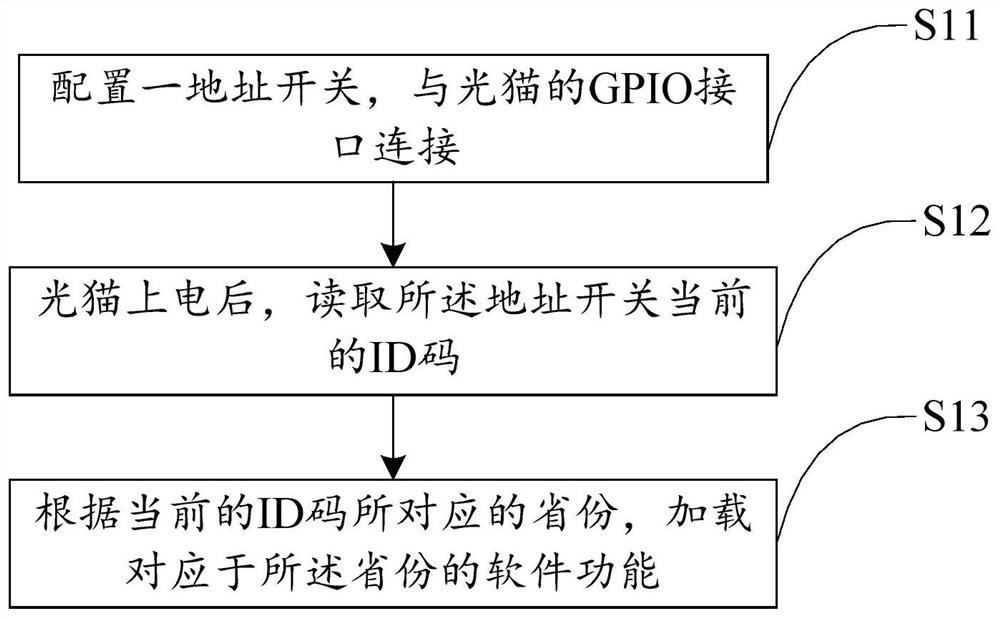 Adaptive software modification method and device of optical modem and trans-provincial scheduling method of optical modem product