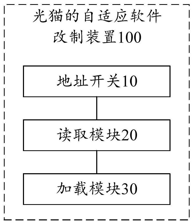 Adaptive software modification method and device of optical modem and trans-provincial scheduling method of optical modem product