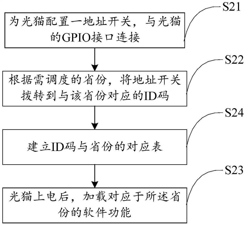 Adaptive software modification method and device of optical modem and trans-provincial scheduling method of optical modem product