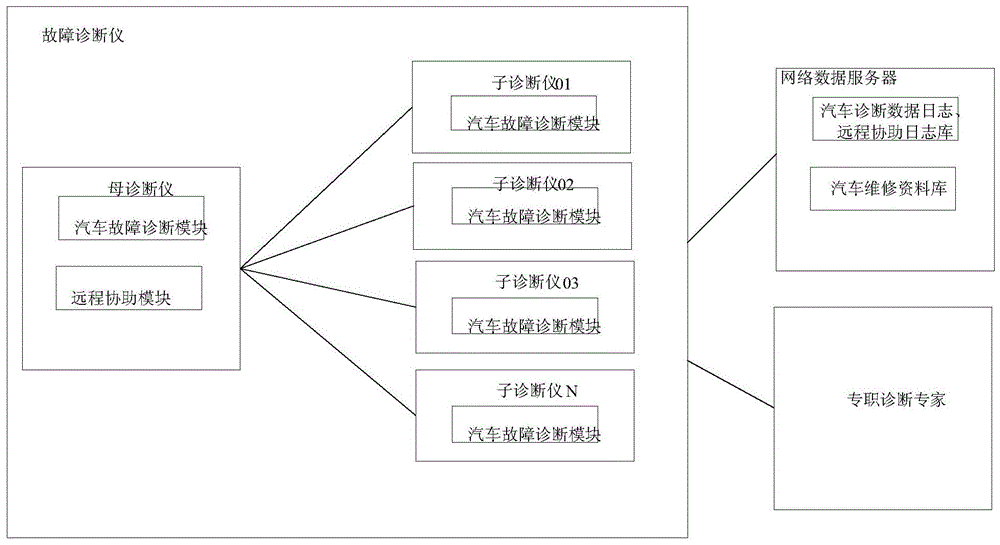 A vehicle fault diagnosis system and its diagnosis method