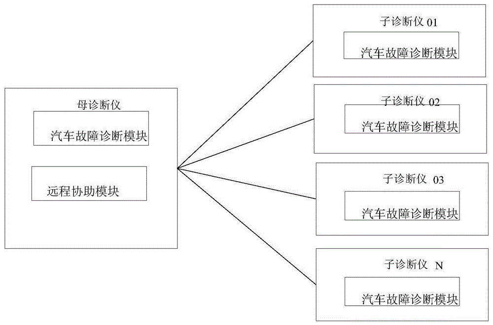 A vehicle fault diagnosis system and its diagnosis method