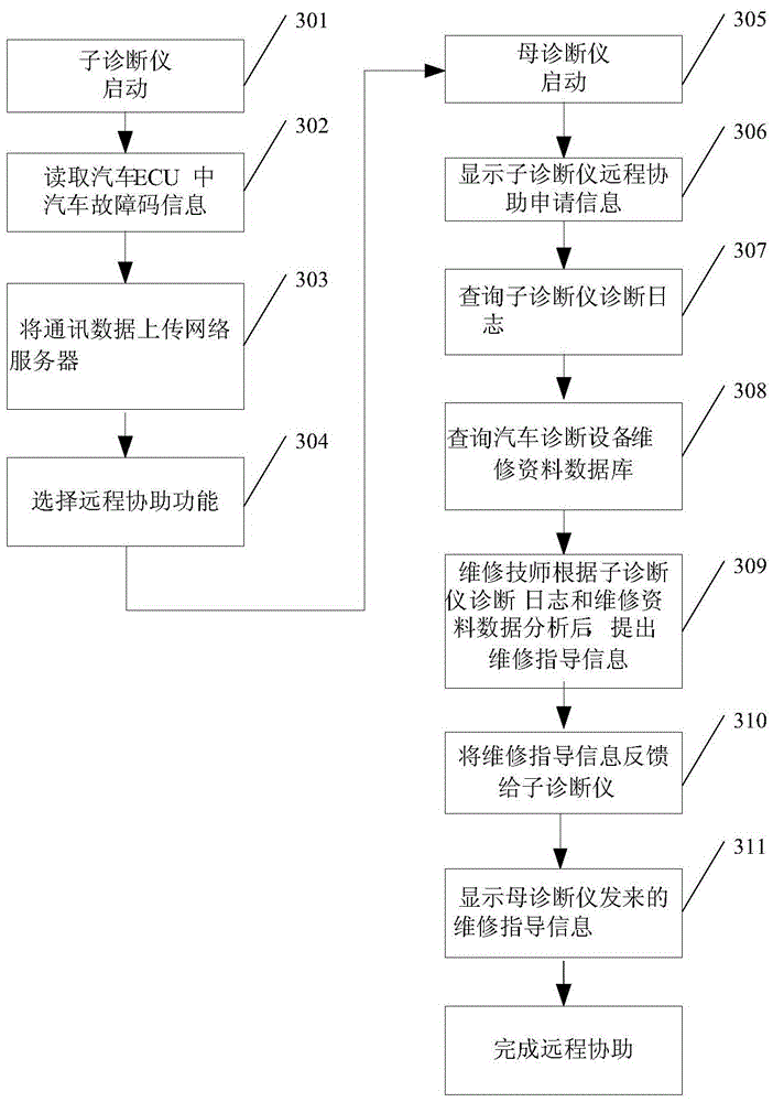 A vehicle fault diagnosis system and its diagnosis method