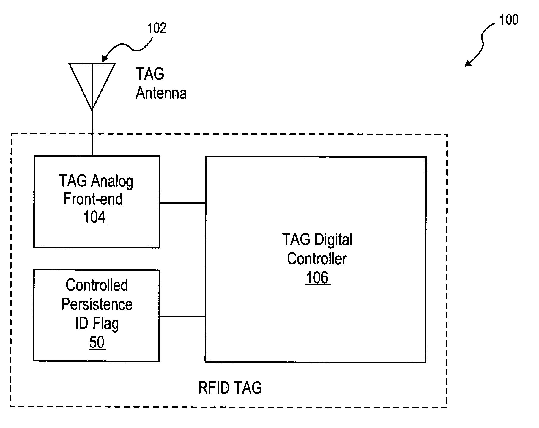 Method and apparatus for controlled persistent ID flag for RFID applications