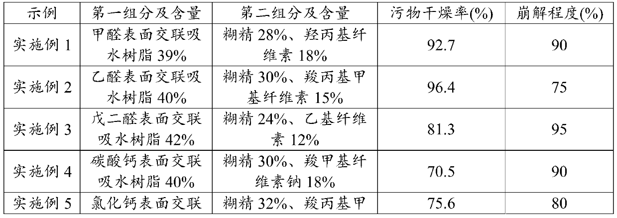 Dirt treating agent and application thereof