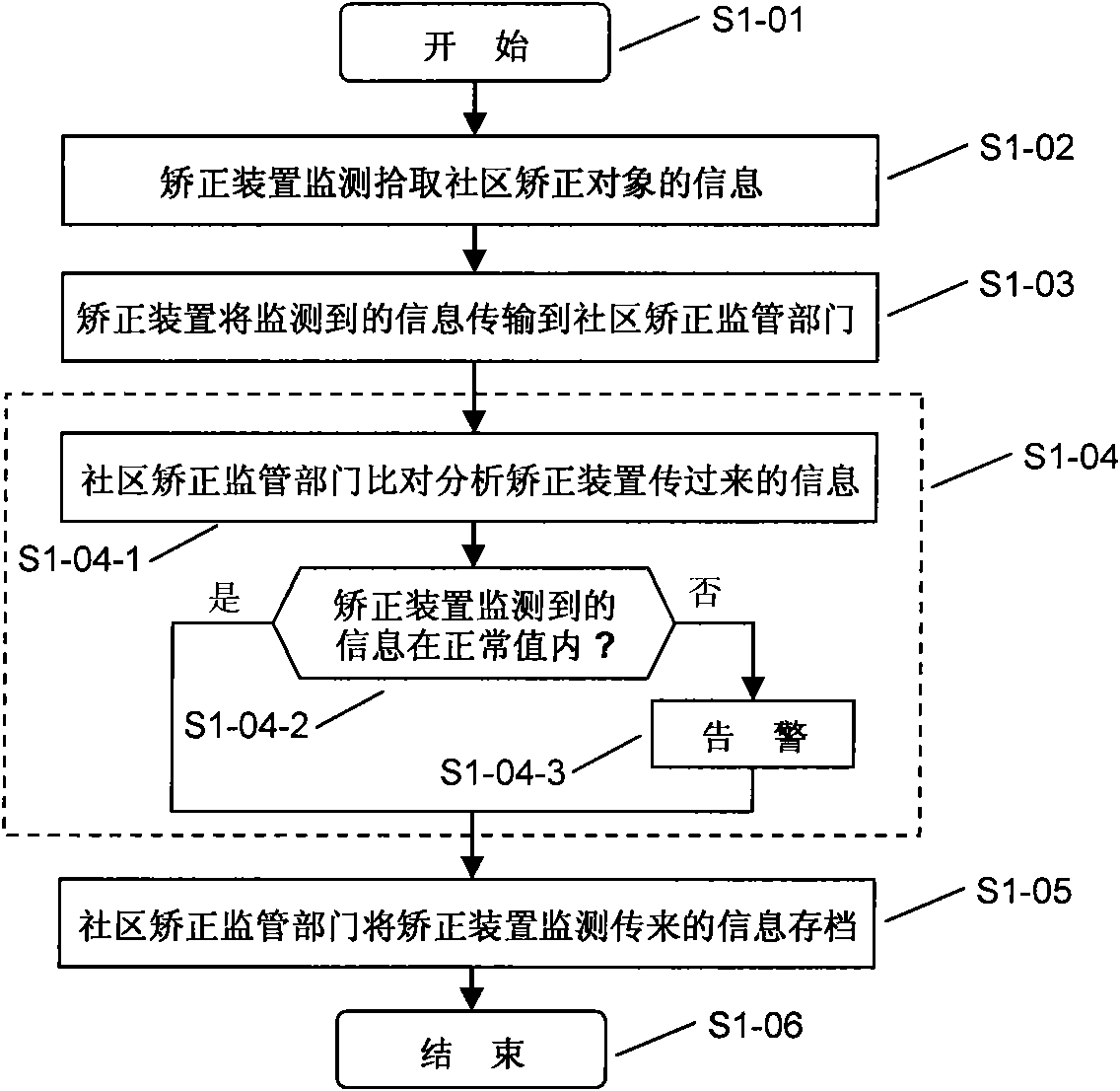 Method for community correction work and correction device