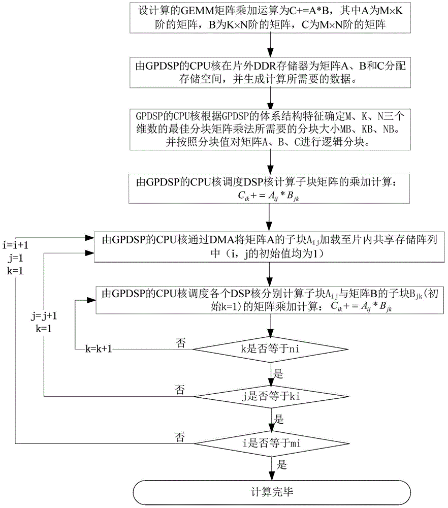 GPDSP-oriented large-scale matrix multiplication calculation method