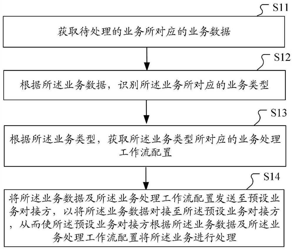 Service data docking method and device, computer equipment and storage medium