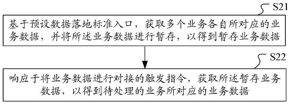 Service data docking method and device, computer equipment and storage medium