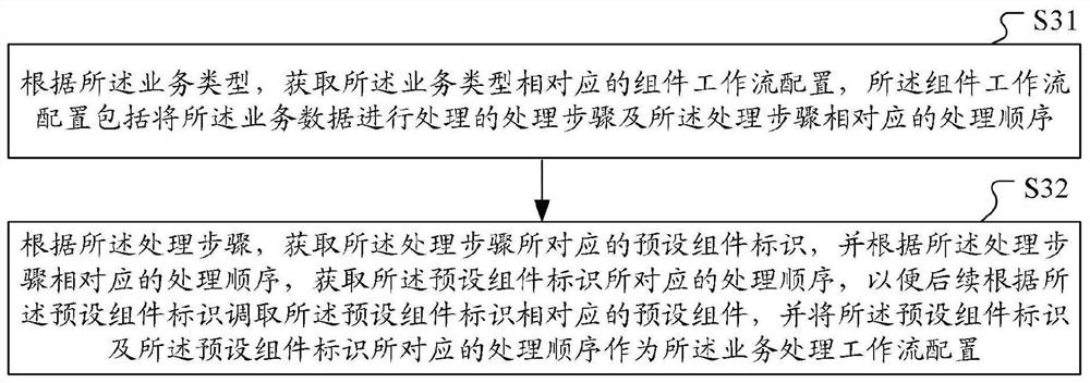 Service data docking method and device, computer equipment and storage medium