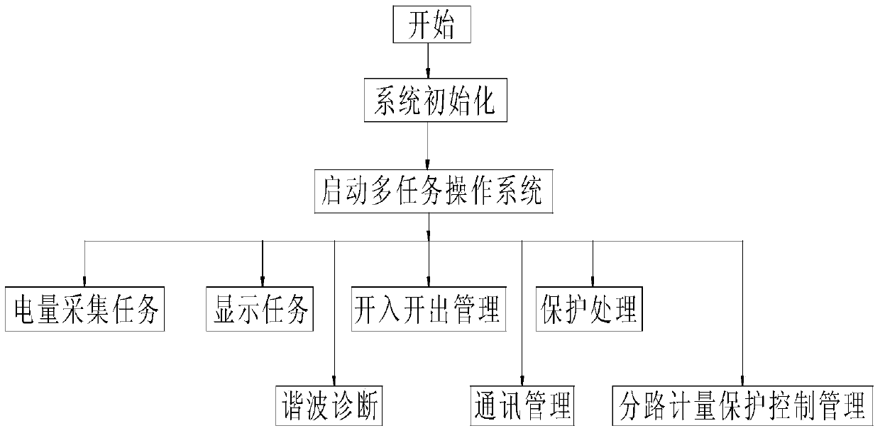 Multifunctional harmonic optimization intelligent controller and its control method