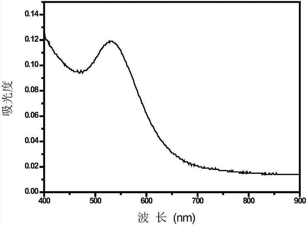 based on au-fe  <sub>3</sub> o  <sub>4</sub> Melamine dual-mode sensor based on composite nanoparticles and its preparation