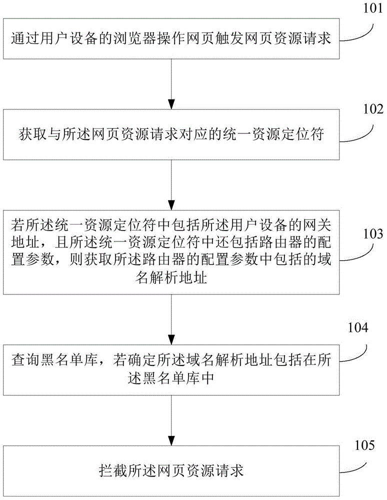 Method and apparatus for security detection based on browser