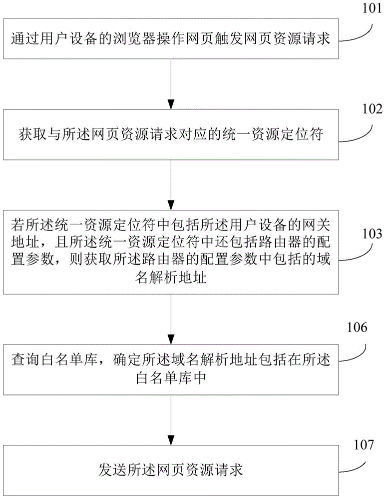 Method and apparatus for security detection based on browser