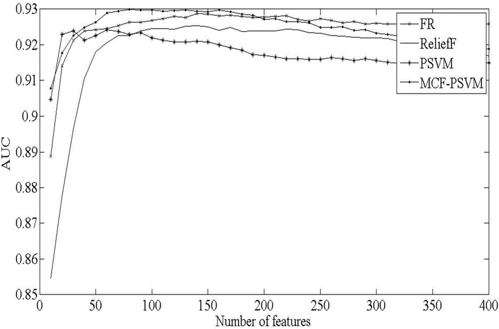 Method for applying multi-criterion fusion to feature selection of high-dimensional small sample data