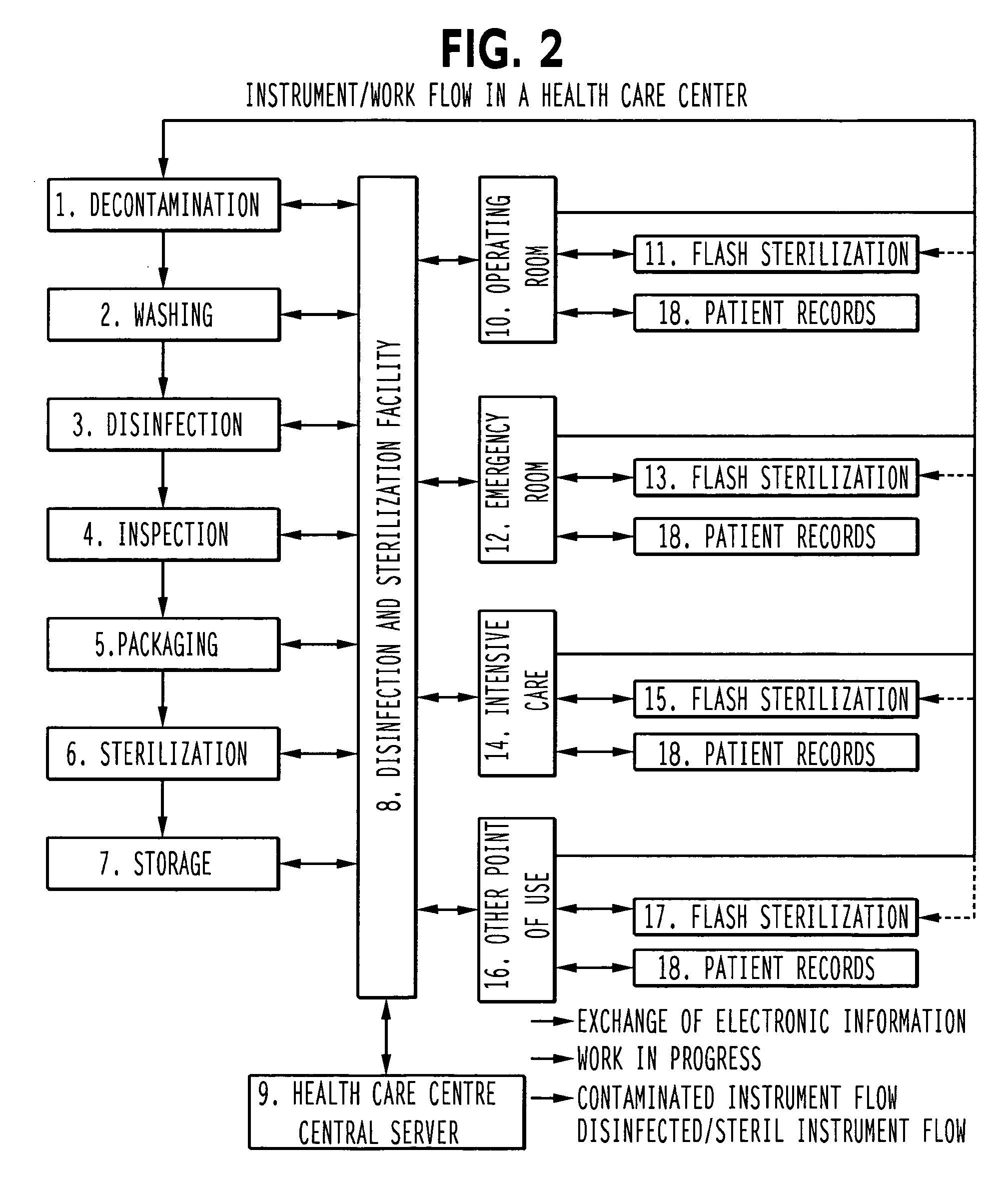 System for management of processed instruments