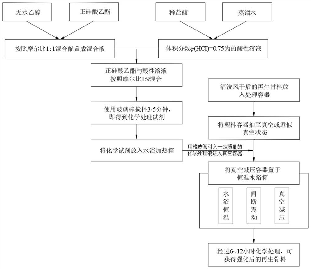 Chemical treatment method of recycled aggregate for asphalt concrete