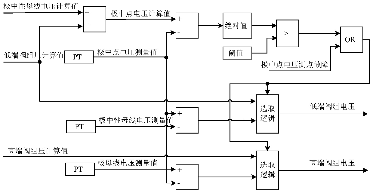 UHV DC transmission control method and control device based on voltage calculation value