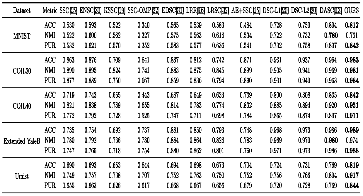 Depth subspace clustering method and system for realizing effective feature extraction