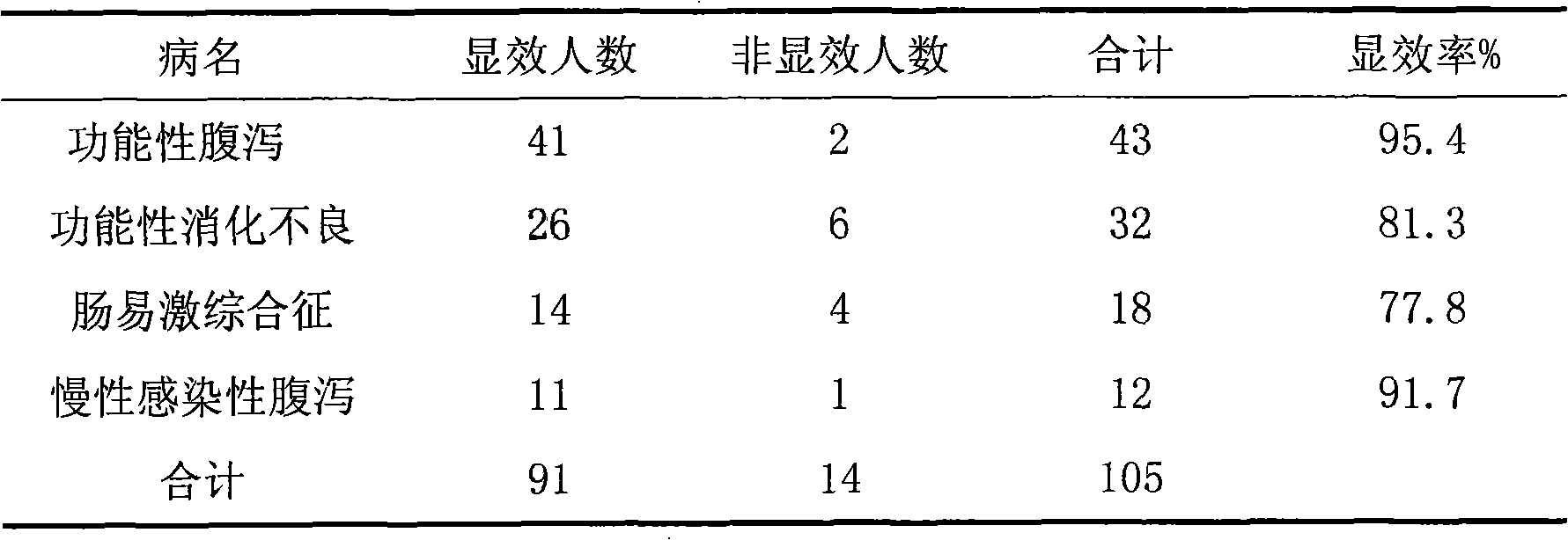 Chinese medicine composite for treating gastrointestinal diseases and preparation method thereof