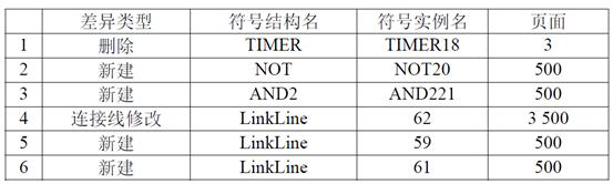 Off-line configuration comparison method and system for distributed control system