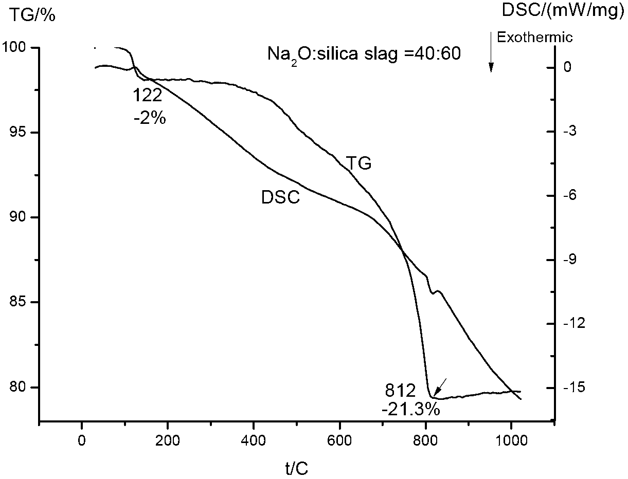 Method for preparing soluble glass by using waste residues with aluminum extracted by coal gangue