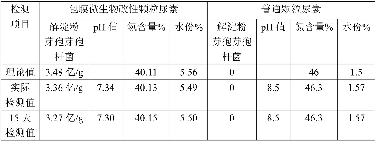 Envelope microbe modified particle urea and production method and application thereof