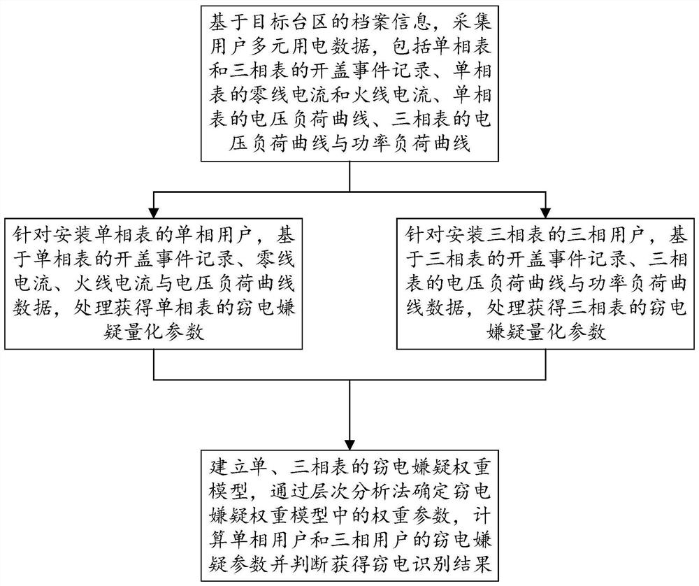 Low-voltage user electricity stealing identification method based on side-end fusion