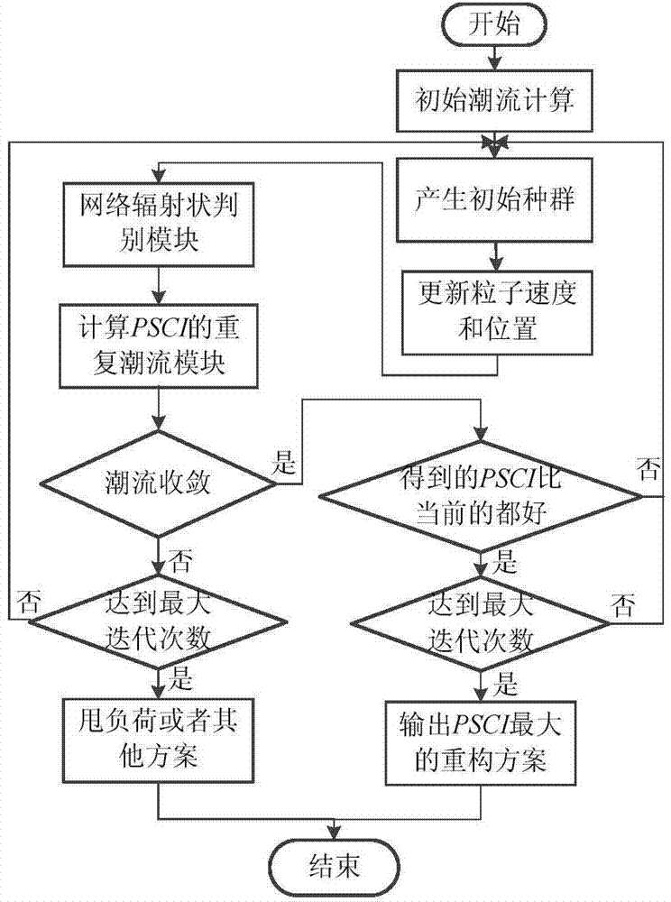 Active reconfiguration strategy of distribution network and preventing control method thereof