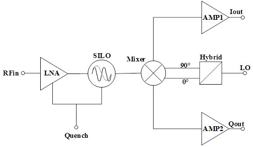 A High Data Rate Millimeter Wave Super Regenerative Receiver