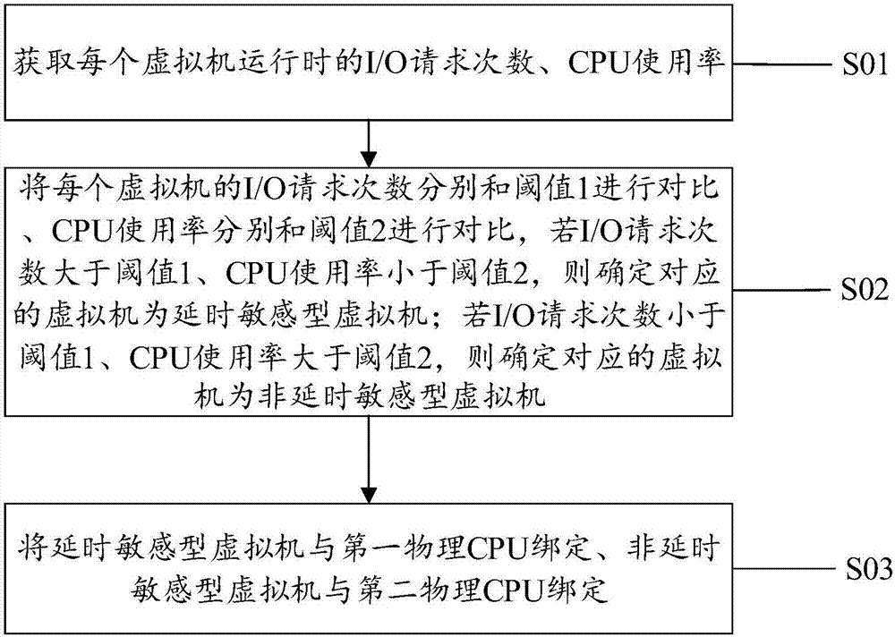 Cluster system CPU (central processing unit) distributing method and device