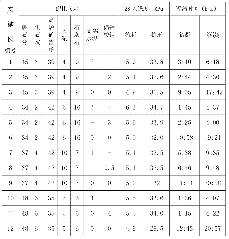 Ardealite basis composite gelled material and coagulant thereof