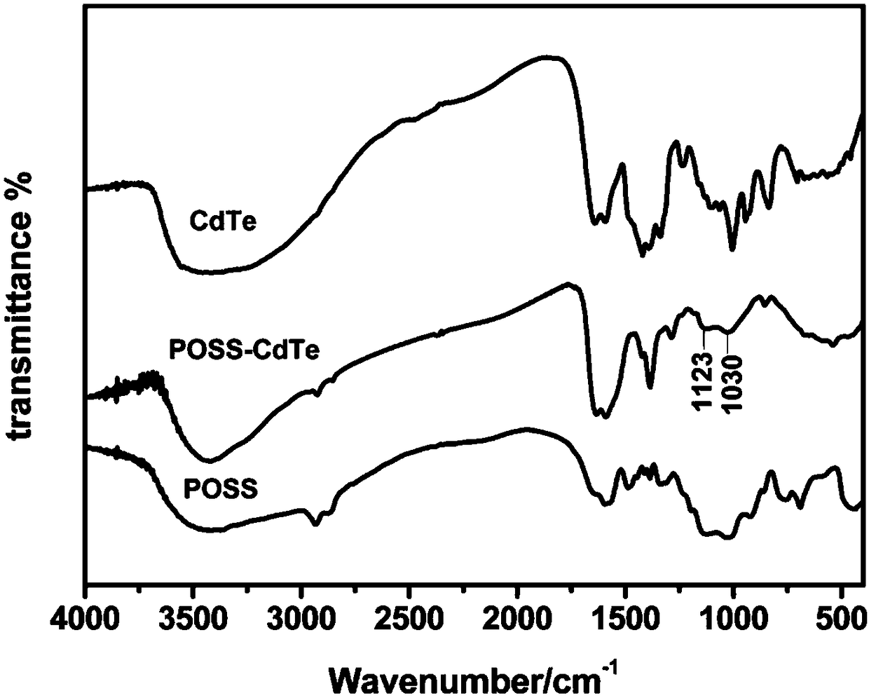 A kind of preparation method of poss modified cdte quantum dot sensitized solar cell