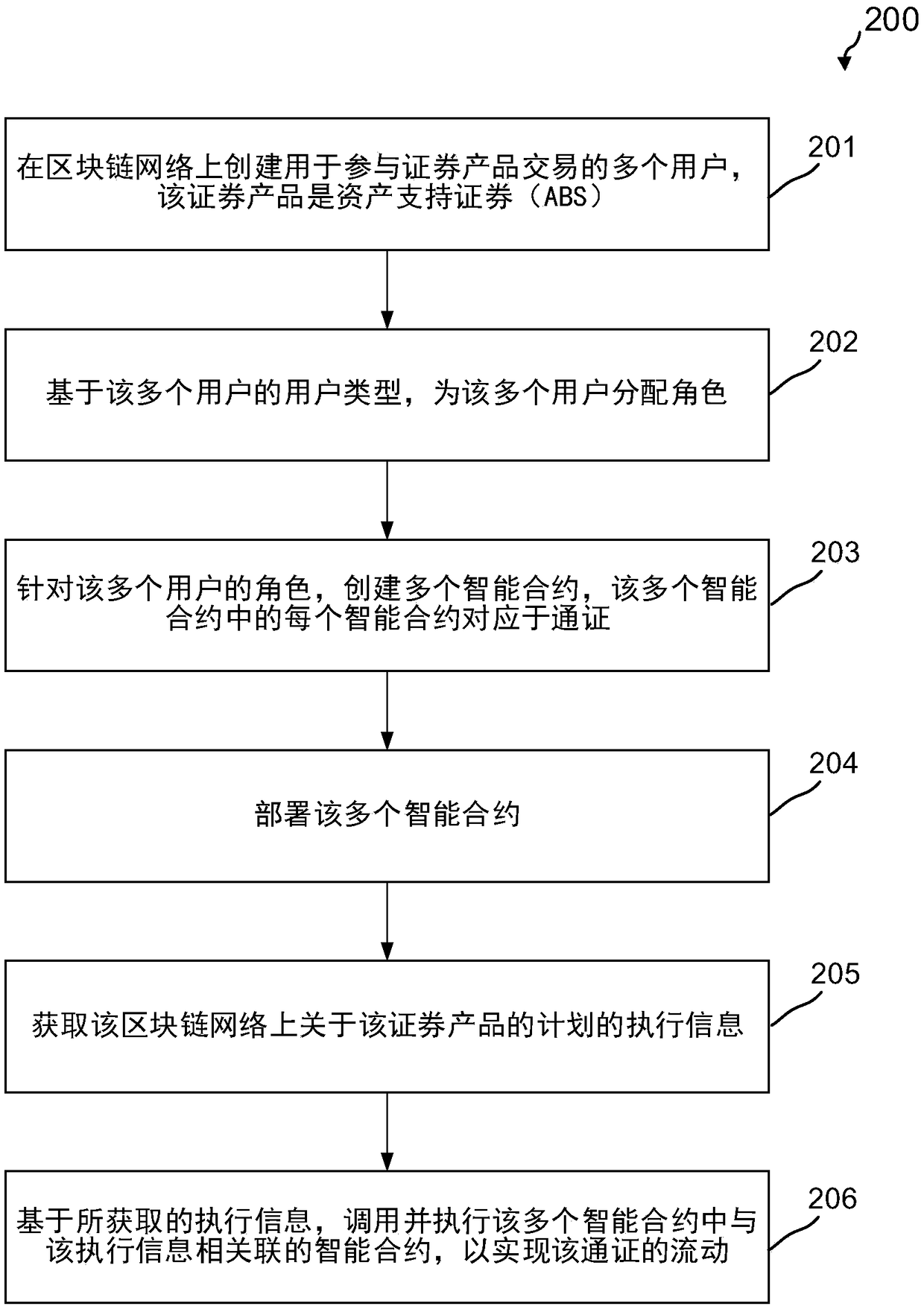 Securities product processing method and device for asset generalization based on block chain