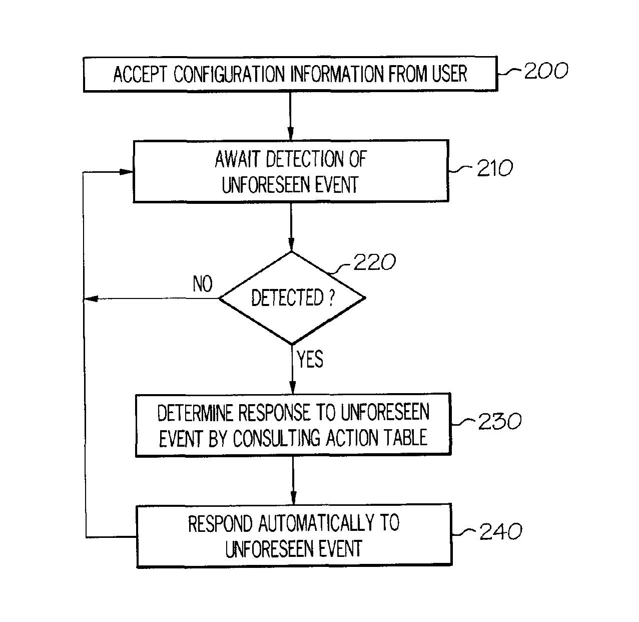 Accommodating unforeseen events using an electronic calendar