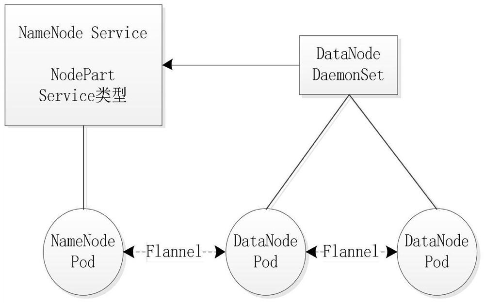 Method for constructing and monitoring Hadoop cluster and alarm based on containerization technology under PK system