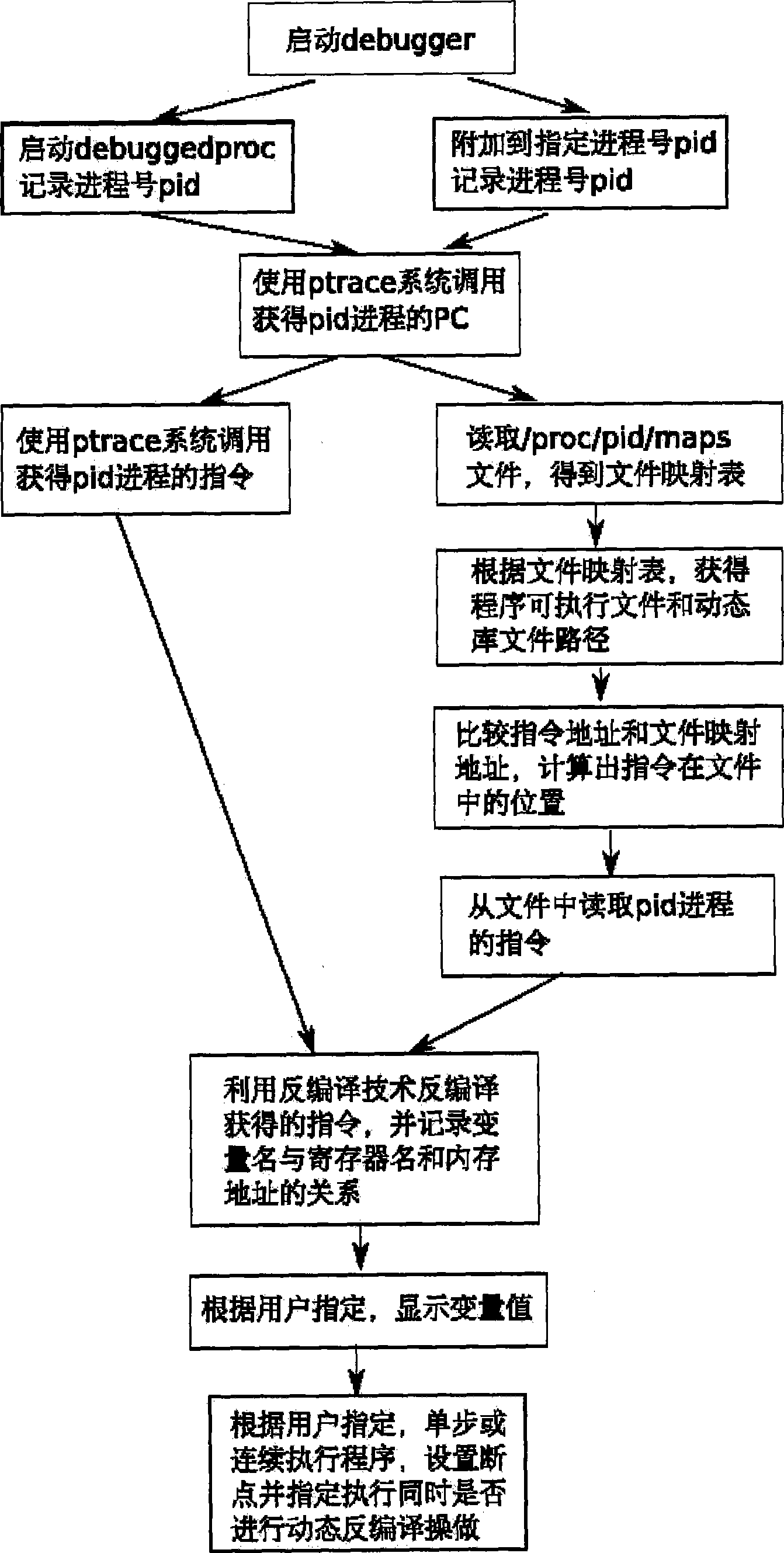 Method for debugging binary application program based on dynamic inverse compiling technique