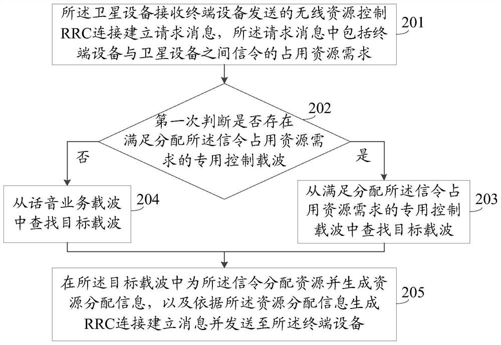 A resource allocation method and device