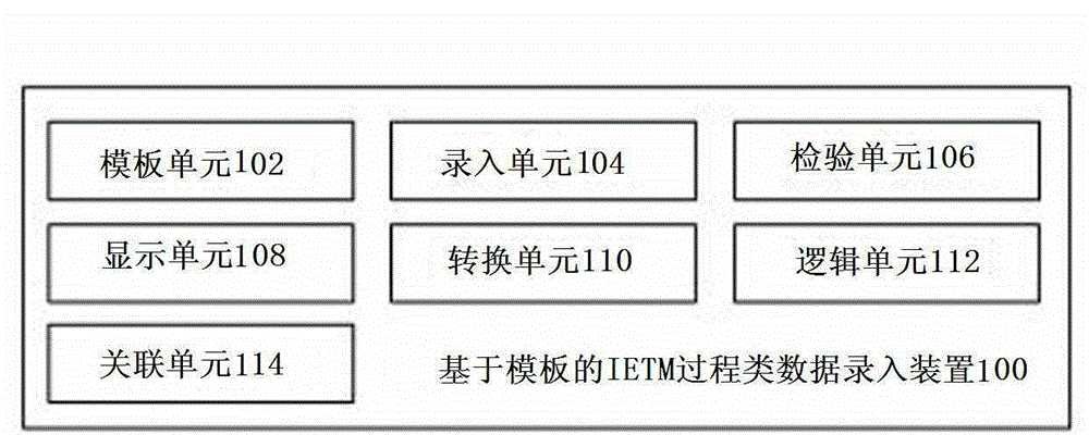 IETM process data entry device and method based on templates