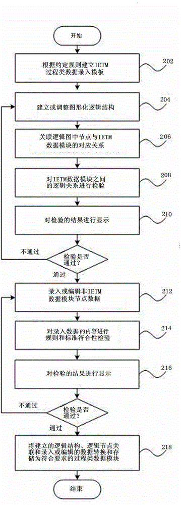 IETM process data entry device and method based on templates